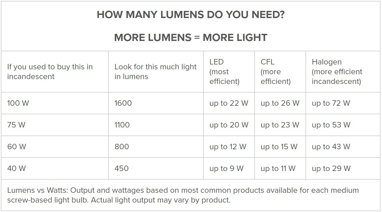 Lumens comparison table